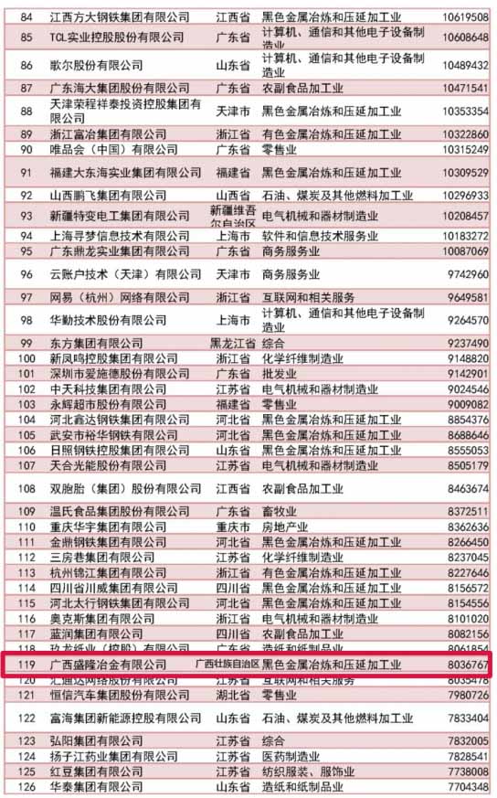 中国民营企业500强颁布，J9直营集团位居榜单119位